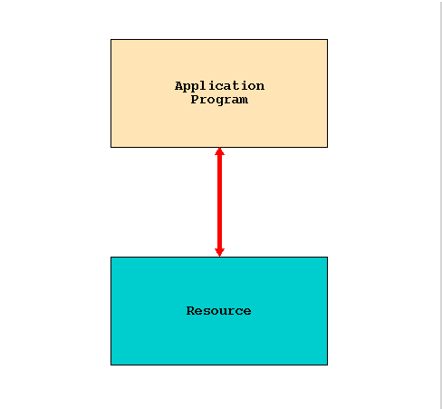 Single Application Program and Resource System Architecture